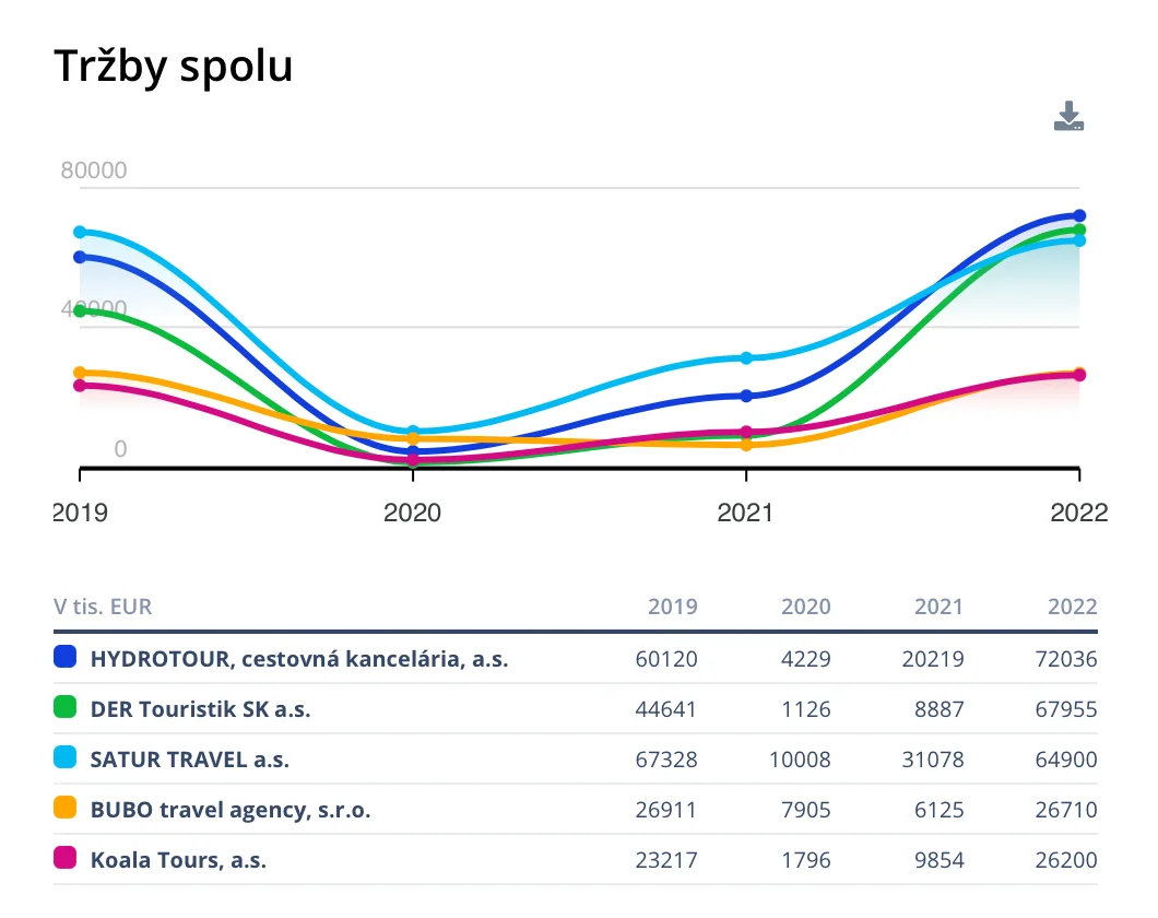 Tržby spolu
