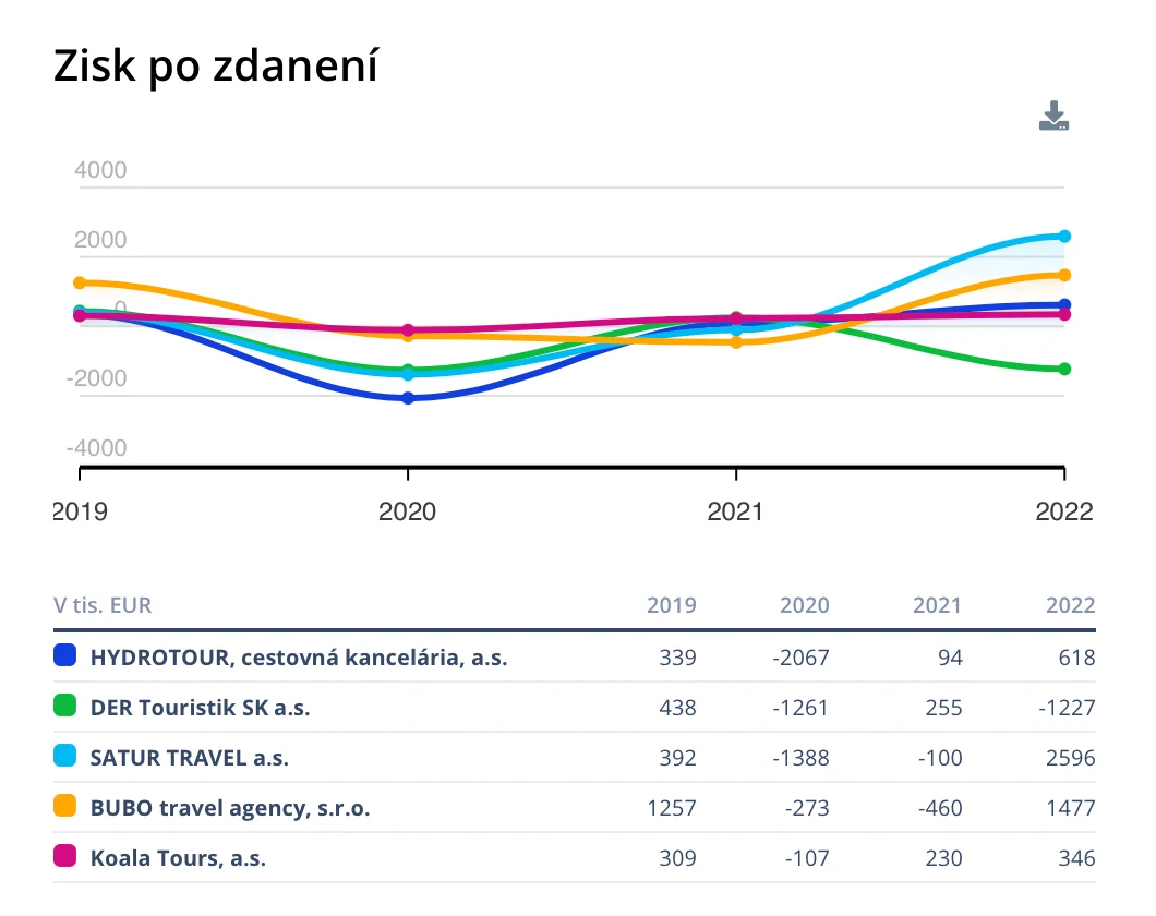 Zisk po zdanení